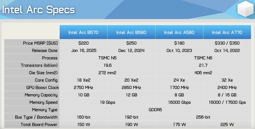 Хороша, как и обещали: Intel Arc B580 превзошла RTX 4060 в играх при меньшей цене
