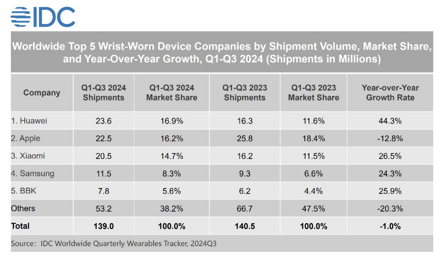 Huawei стал самым популярным производителем умных часов в Китае