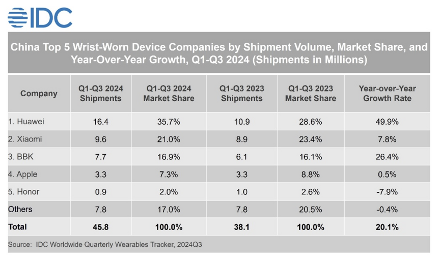 Huawei стал самым популярным производителем умных часов в Китае