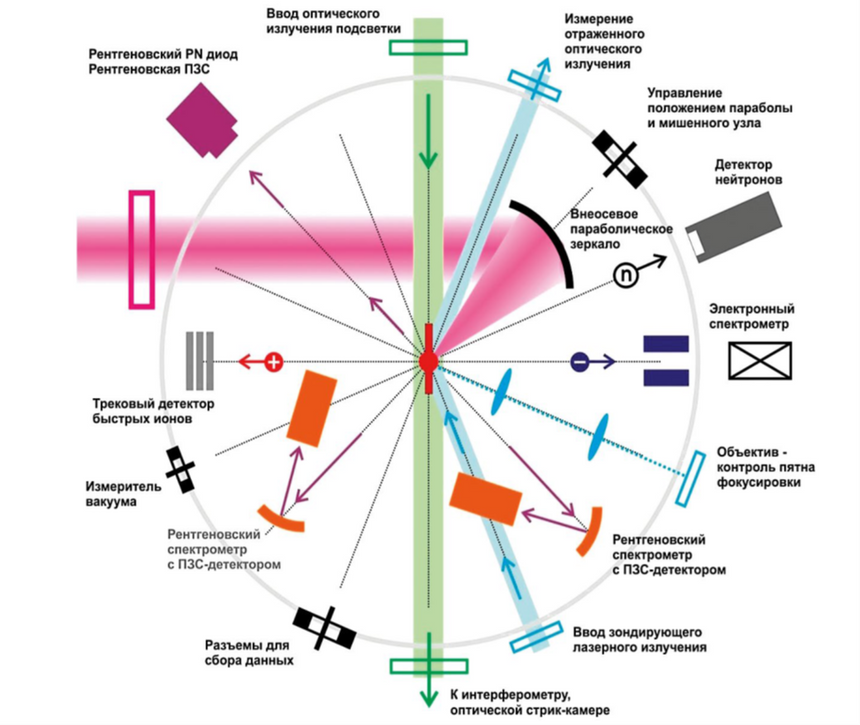 Схема проведения экспериментов, вакуумной камеры, измерительной аппаратуры и лазерного пучка