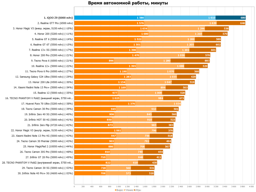Время автономной работы
