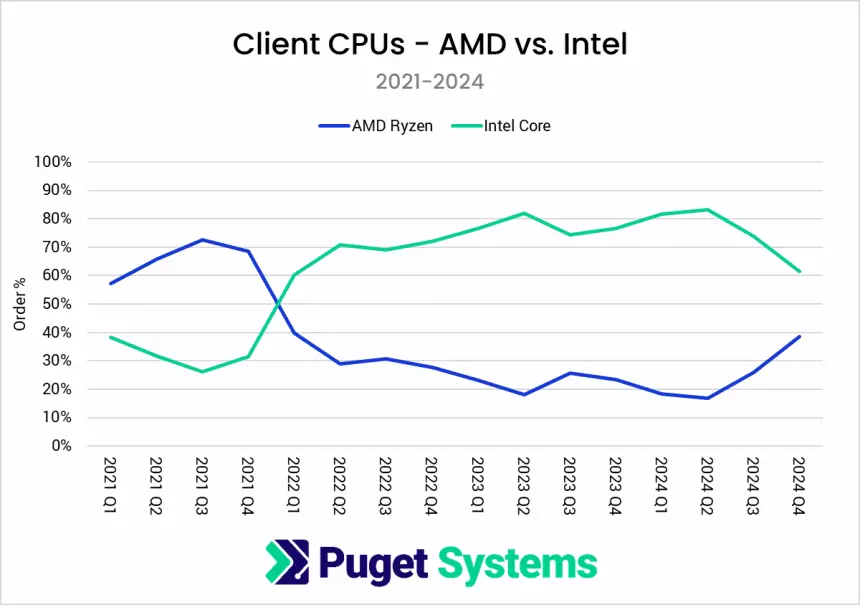Почти каждый второй домашний процессор — это AMD Ryzen