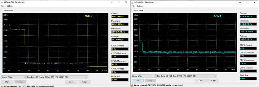 Слева китайский Netac NV3000, справа — такой же бюджетный американский WD Blue. WD роняет скорость раньше, но держит её в районе 960 МБ/с до 100% заполнения памяти. Netac роняет скорость после 15% заполнения, но скорость у него падает до 591 МБ/с, а после 78% заполнения памяти — и до 150 МБ/с. Именно поэтому WD закончил 100% записи (1 ТБ данных) за 27 минут, а Netac записывал данные 76 минут.
