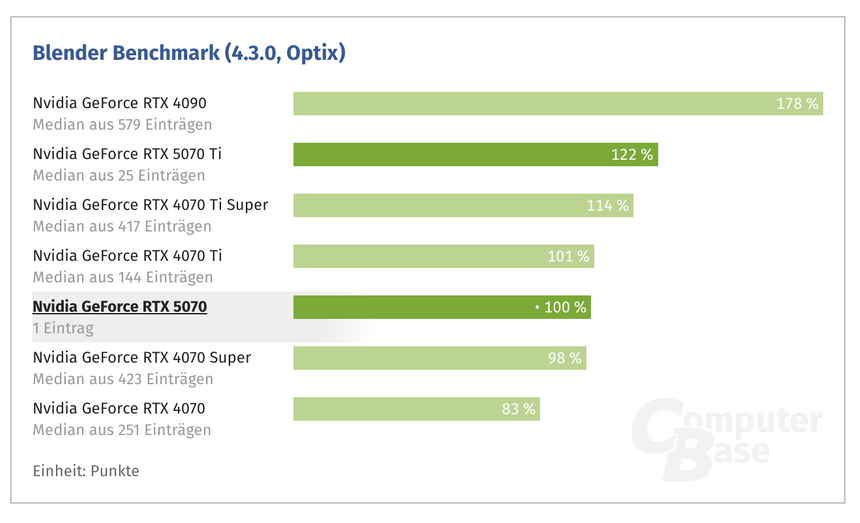 Бенчмарк Blender: новенькая NVIDIA RTX 5070 по мощности сопоставима с RTX 4070 Ti