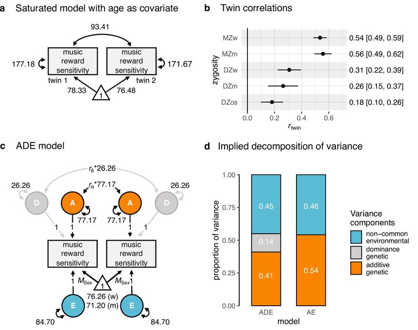 Генетика влияет на удовольствие от музыки, показало исследование