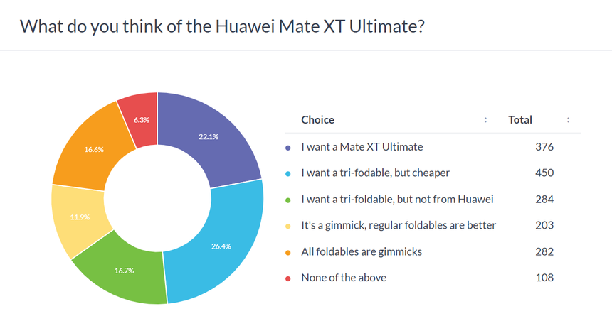 Опрос: складывающийся втрое смартфон Huawei людям понравился, но он дорогой