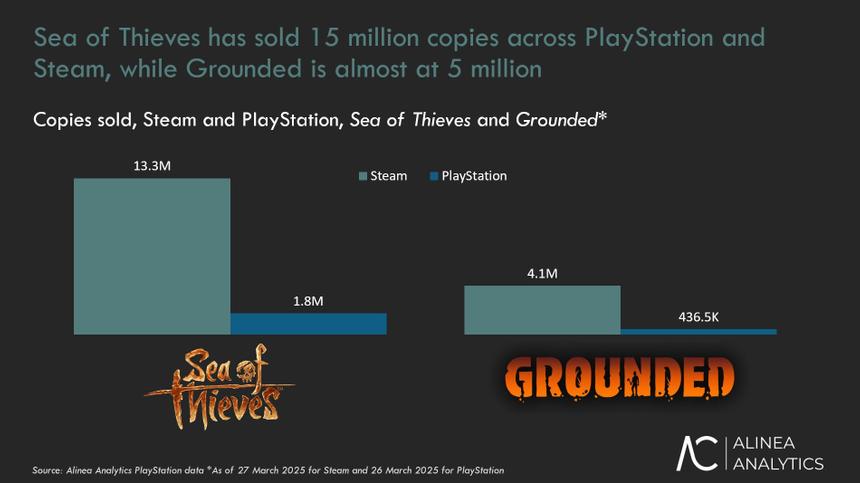 Эксперты подсчитали популярность Xbox-игр на консолях PlayStation