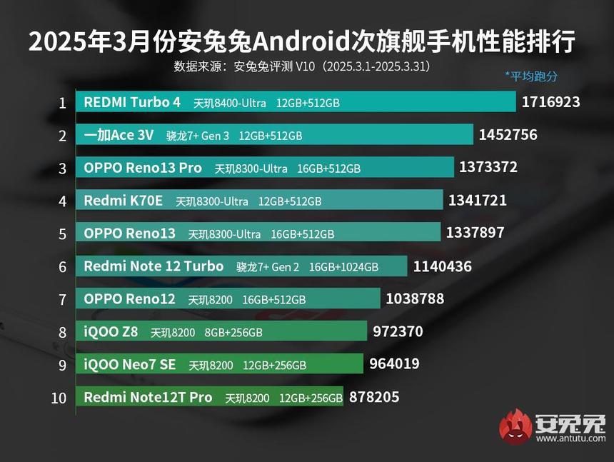 Xiaomi Redmi Turbo 4 возглавил рейтинг самых мощных субфлагманов по версии AnTuTu