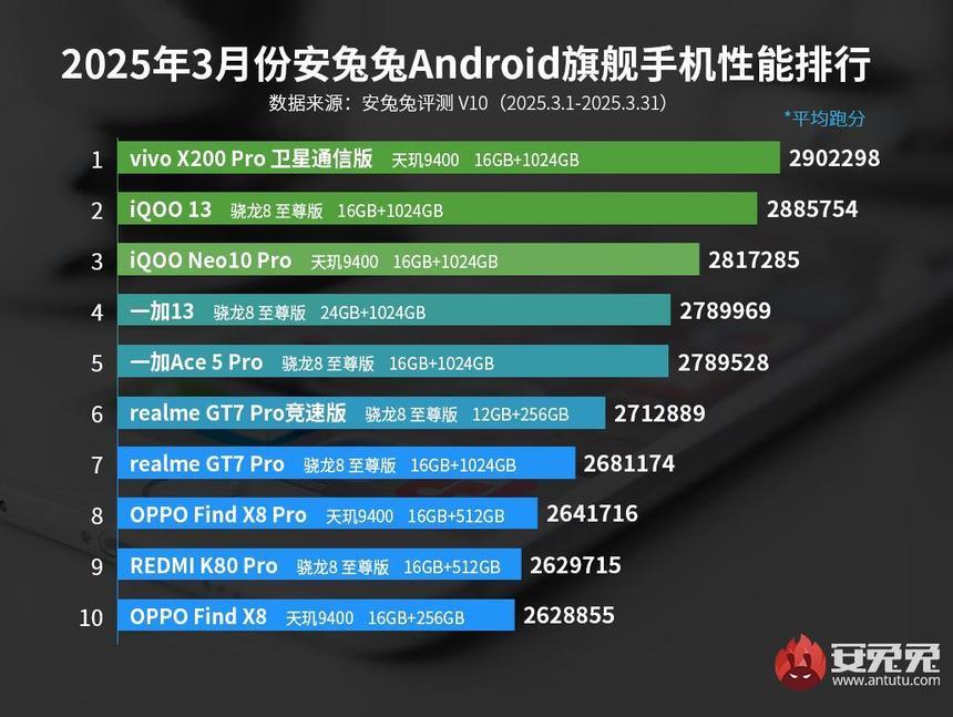 Vivo X200 Pro стал самым мощным Android-смартфонов на данный момент по версии AnTuTu