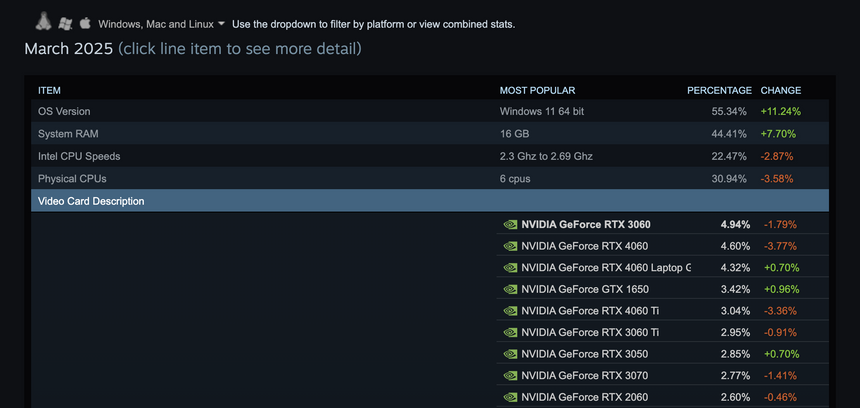 Steam назвал RTX 3060 и RTX 4060 самыми популярными видеокартами среди пользователей