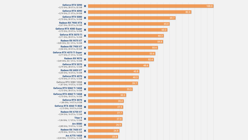 Опубликован топ-34 самых мощных видеокарт на апрель 2025 по версии PCGH
