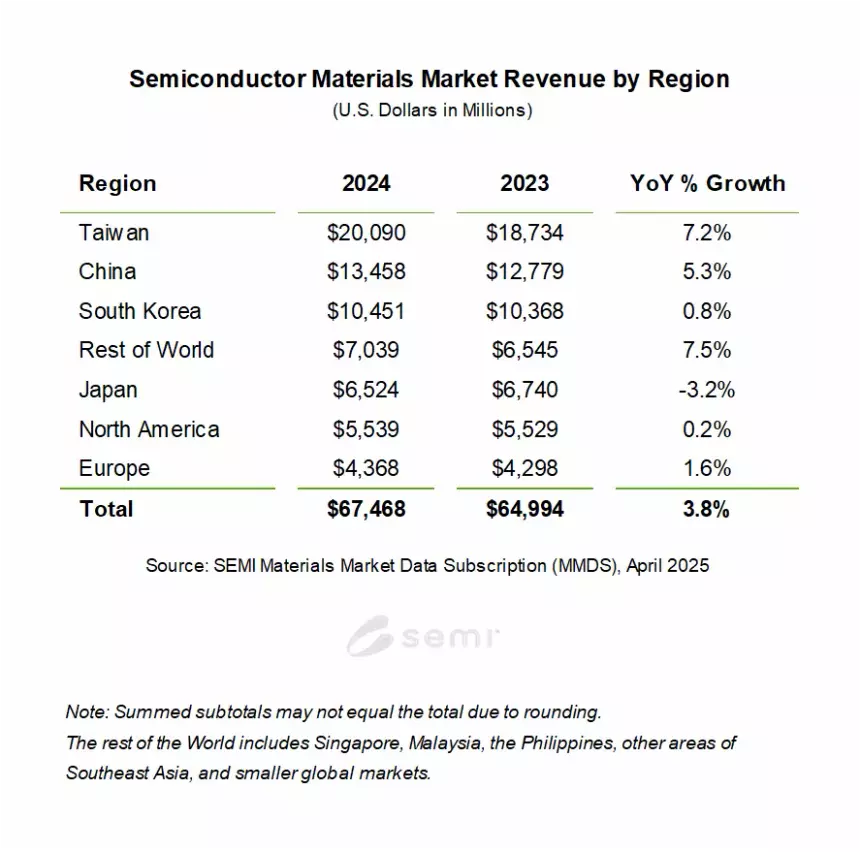 Китай обогнал Корею по потреблению полупроводников, но Тайвань все еще на первом месте
