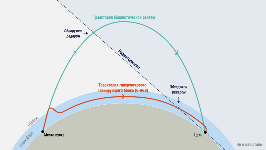 Различие траекторий УББ