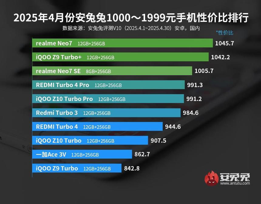AnTuTu составила топ смартфонов с лучшим соотношением цены к мощности на апрель 2025 года