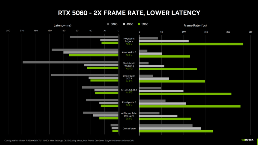NVIDIA RTX 5060 поступила в продажу — 8 ГБ GDDR7 и до 25% быстрее RTX 4060