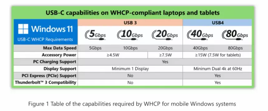 Microsoft ужесточила требования к Windows-ноутбукам: теперь если USB4, то только с поддержкой Thunderbolt 3