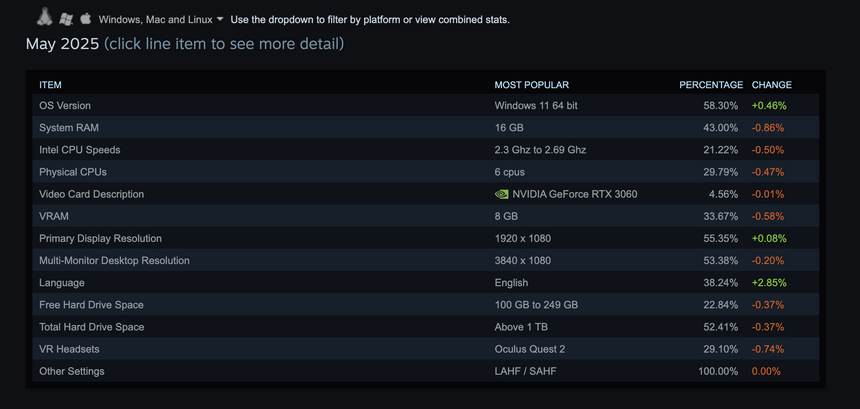 RTX 3060 снова самая популярная видеокарта в Steam. RTX 5070 пока лишь на 37-м месте