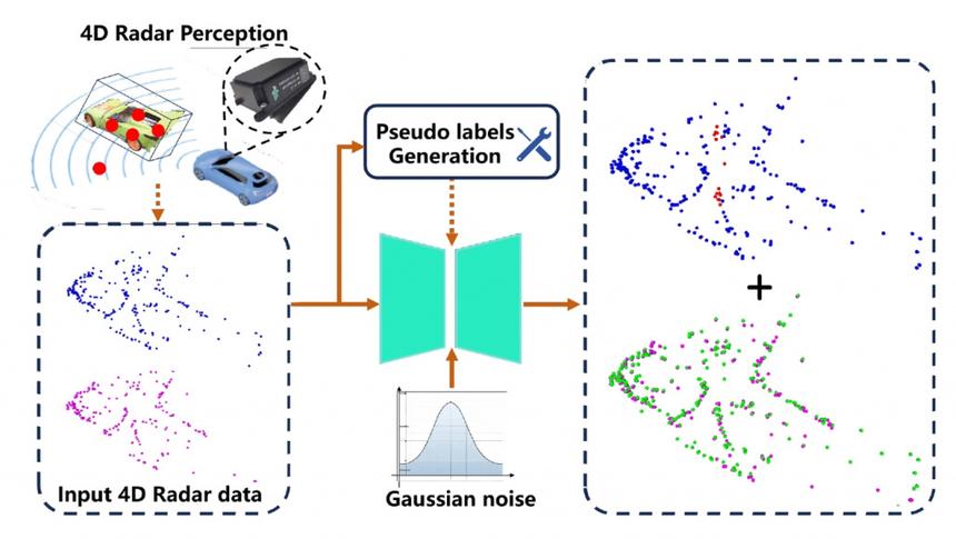 Система анализирует два последовательных кадра с 4D-радара (разреженные точки в пространстве) и одновременно определяет движение всех объектов и классифицирует объекты на движущиеся и неподвижные.