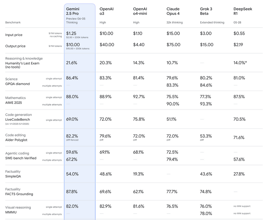 С Gemini 2.5 Pro Google исправила ошибки прошлых обновлений ИИ