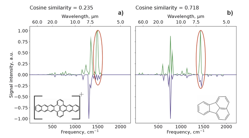 Сравнение теоретического (зелёная линия) и экспериментального (синяя линия) спектров для: (а) нафтола-антрацена-пирена (в заряженном состоянии +1); (б) флуорантена