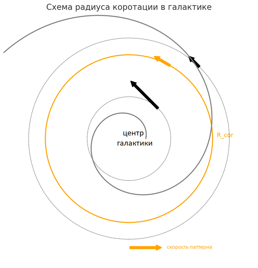 Оранжевый круг — место, где орбитальная скорость звёзд совпадает со скоростью паттерна — и есть тот самый радиус коротации. Серая спираль — плотностная волна, вращающаяся единым узором. Стрелки чёрного цвета — скорость звёзд на орбитах внутри и снаружи радиуса, они не совпадают с паттерном