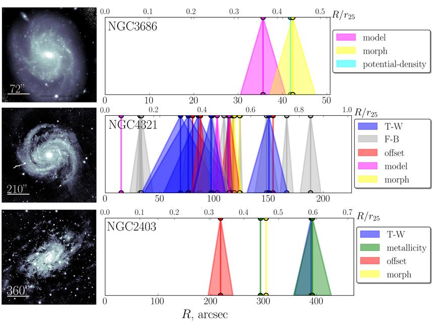 Распределение значений радиуса коротации