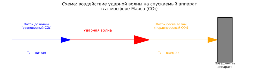 Из-за этого просчёта любой полёт на Марс мог закончиться катастрофой, но физики из Петербурга знают, что делать