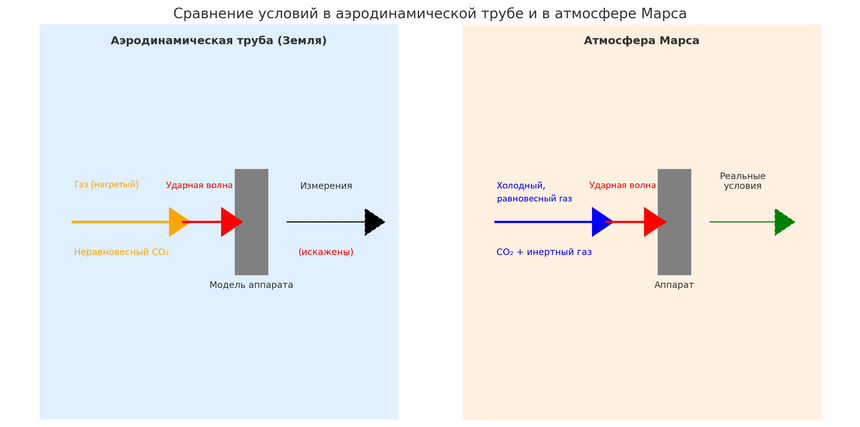 Из-за этого просчёта любой полёт на Марс мог закончиться катастрофой, но физики из Петербурга знают, что делать