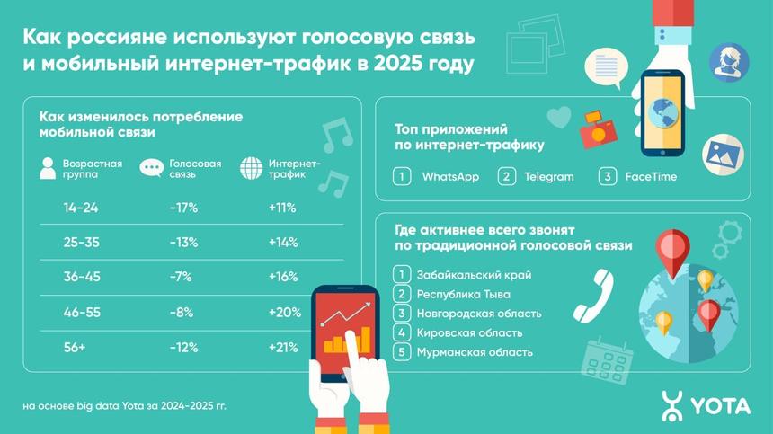 Россияне всех возрастов стали меньше звонить по телефону