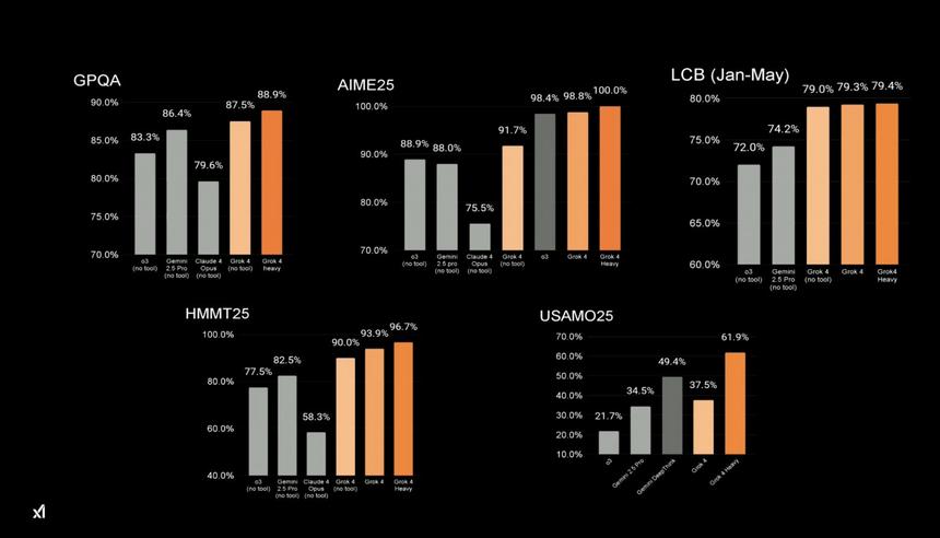 Илон Маск представил «умнейший ИИ в истории» Grok 4 и подписку за $300 в месяц