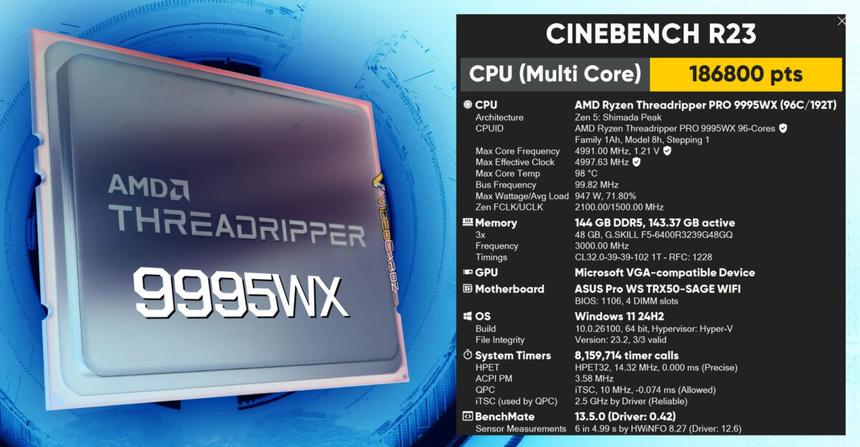 96-ядерный Threadripper PRO 9995WX набрал 186 800 баллов в Cinebench, но при почти 1000 Вт