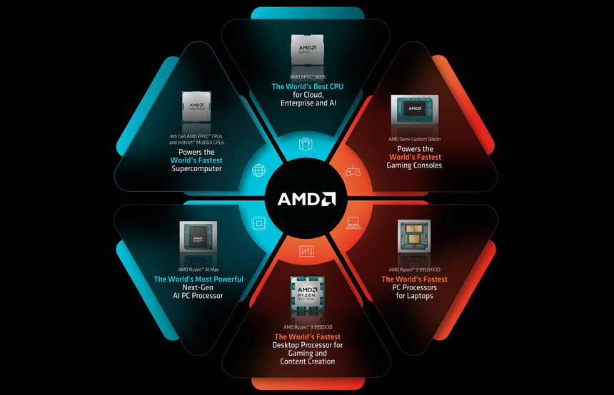 AMD стала лидером по производительности в большинстве категорий процессоров