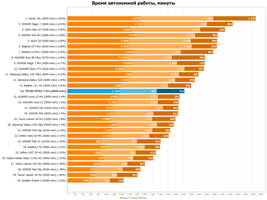 Долгоиграющий смартфон с супер-стабильной GPS-навигацией и функциональным AI