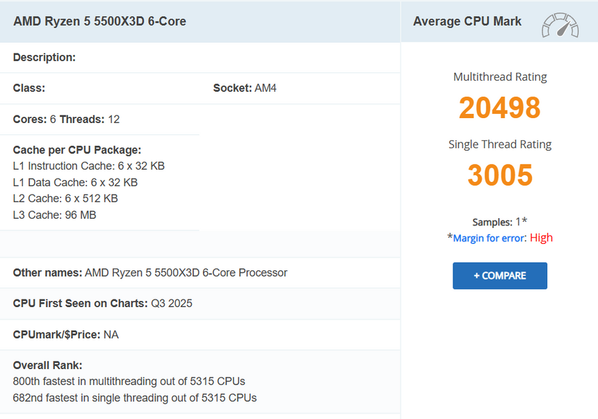 Появились результаты тестов Ryzen 5 5500X3D в PassMark — бюджетный шестиядерник с большим кешем и высоким fps удивил
