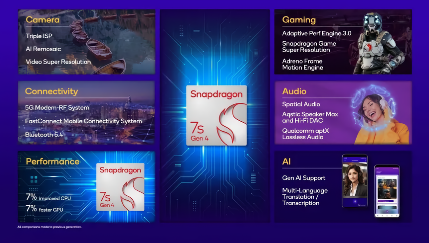Qualcomm представила Snapdragon 7s Gen 4 — новый чип для «середнячков» с поддержкой 144 Гц