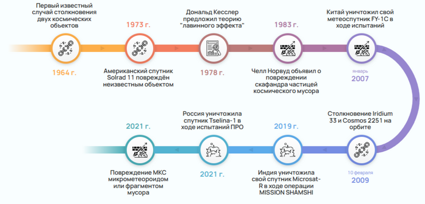 Статья про космический мусор: инфографика делает материал понятнее и нагляднее