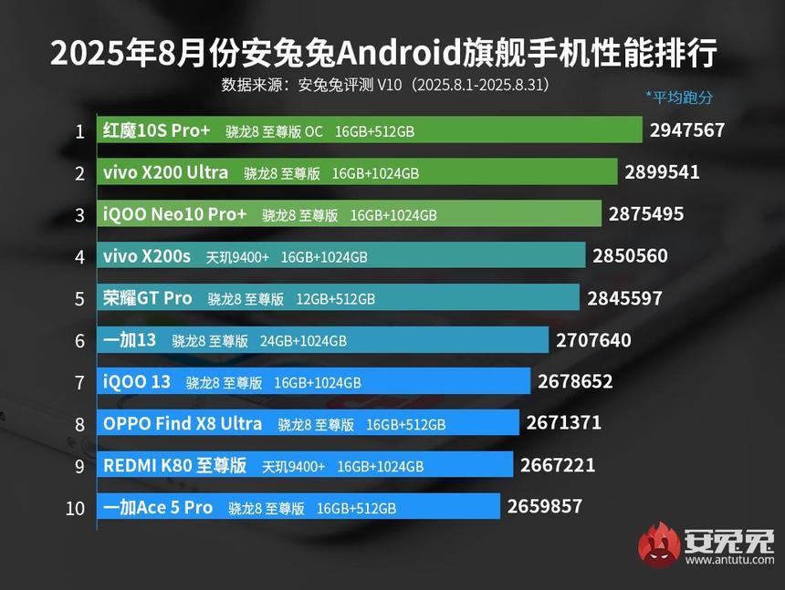 AnTuTu: в августе 2025 лидером среди Android-флагманов стал Red Magic 10S Pro+
