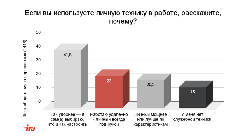 29.5% россиян работают исключительно на компьютерах и смартфонах работодателя