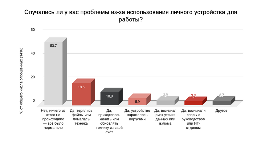 29.5% россиян работают исключительно на компьютерах и смартфонах работодателя