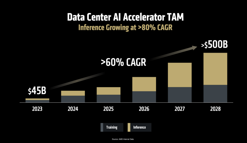 AMD оценила рынок ИИ в $500 млрд, но признала риск его перегрева