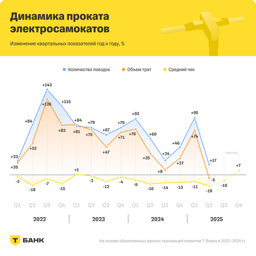 Россияне стали меньше тратить на аренду самокатов