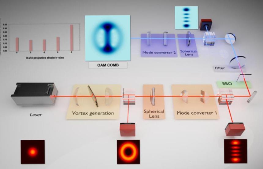 Луч идёт через дифракционную решётку, получается вихрь, который затем формируется в гребёнку