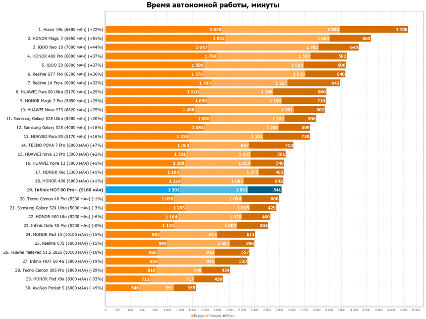 Время полного разряда смартфонов в минутах