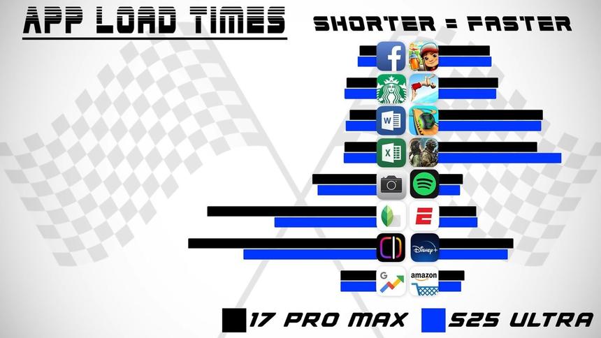 Galaxy S25 Ultra обогнал iPhone 17 Pro Max в новом тесте скорости