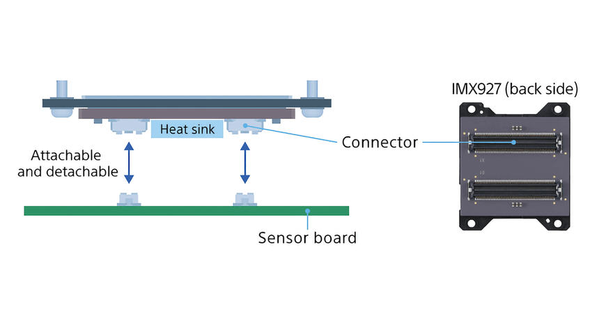 Sony разработала 105-Мп сенсор для машинного зрения с отсутствием эффекта «желе»