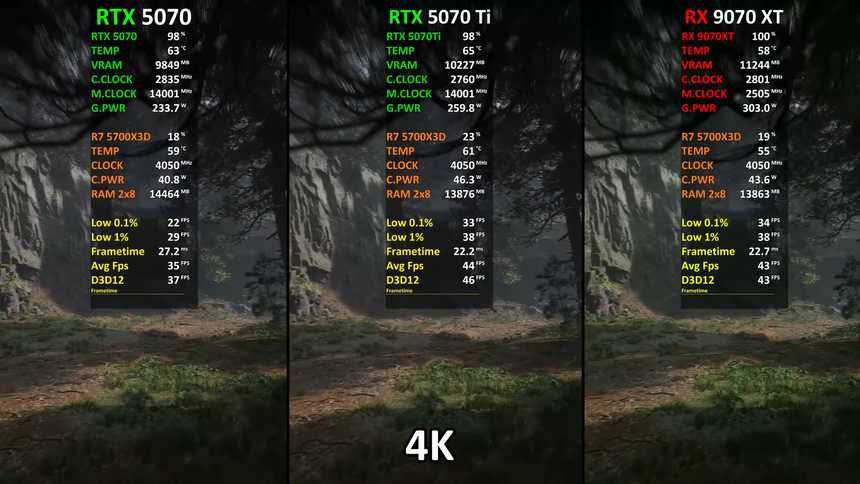 Разницу между RTX 5070, 5070 Ti и RX 9070 XT наглядно показали
