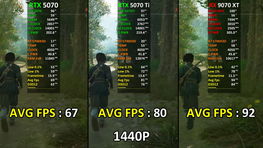 Разницу между RTX 5070, 5070 Ti и RX 9070 XT наглядно показали