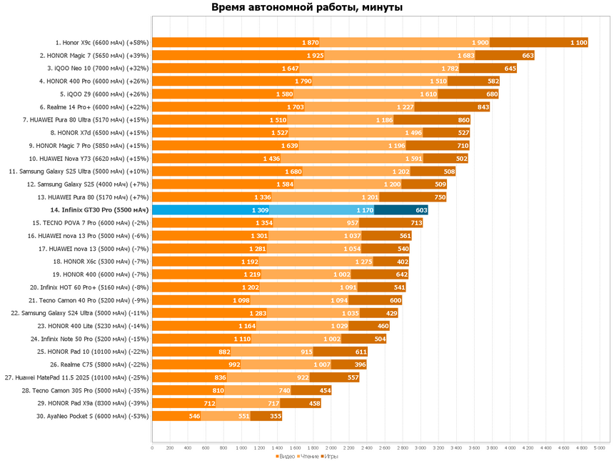 Время полного разряда смартфонов в минутах