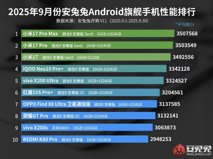 Xiaomi 17 Pro Max стал самым мощным Android-смартфоном с более 3,5 млн баллов в AnTuTu