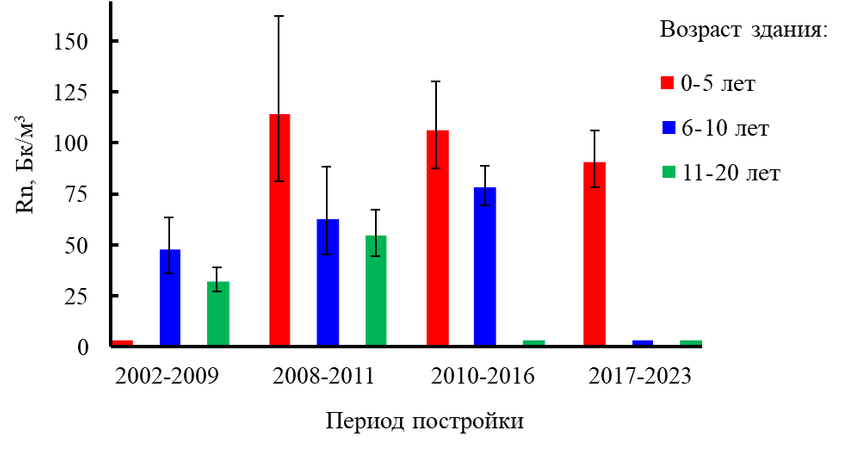 Радона в российских квартирах стало меньше — исследование российских специалистов